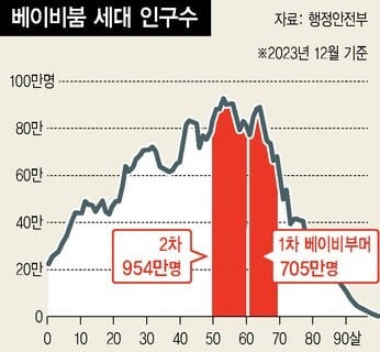 1, 2차 베이비부머 인구 통계자료