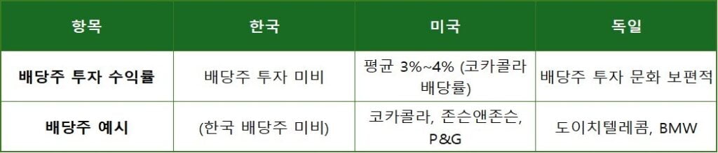 배당주 투자 한국, 미국, 독일 비교와 배당주 대표종목 비교표
