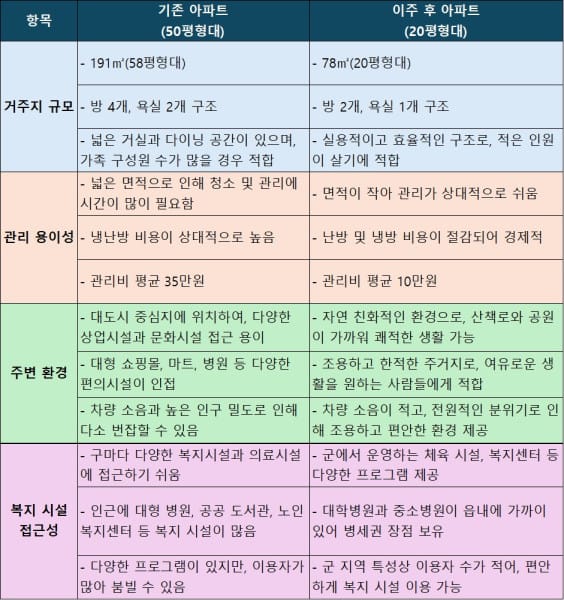 부모님이 다운사이징 한 주택의 장단점 비교표