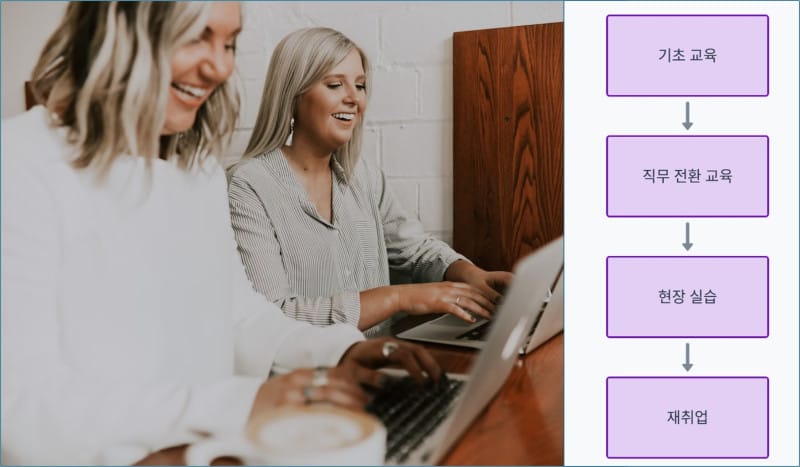 재취업 프로그램을 이수하는 덴마크 주민들과 교육과정 다이아그램 이미지