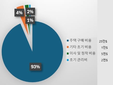 초기 주택 구입비용 원형 차트