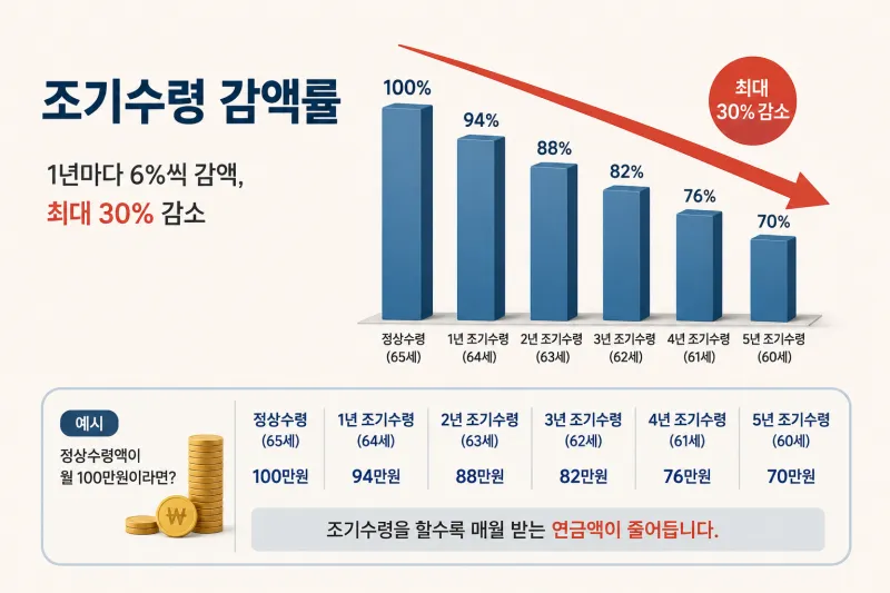 조기수령 감액률은