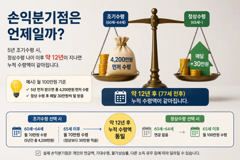조기수령 이득의 분기점