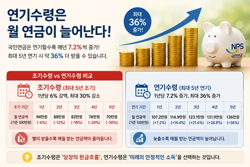 연기수령은 이득일까?