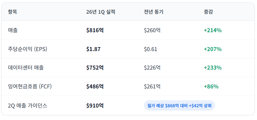 엔비디아 어닝 서프라이즈